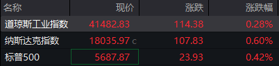 在线股票炒股配资 美股三大指数集体高开 科技七巨头整体上涨