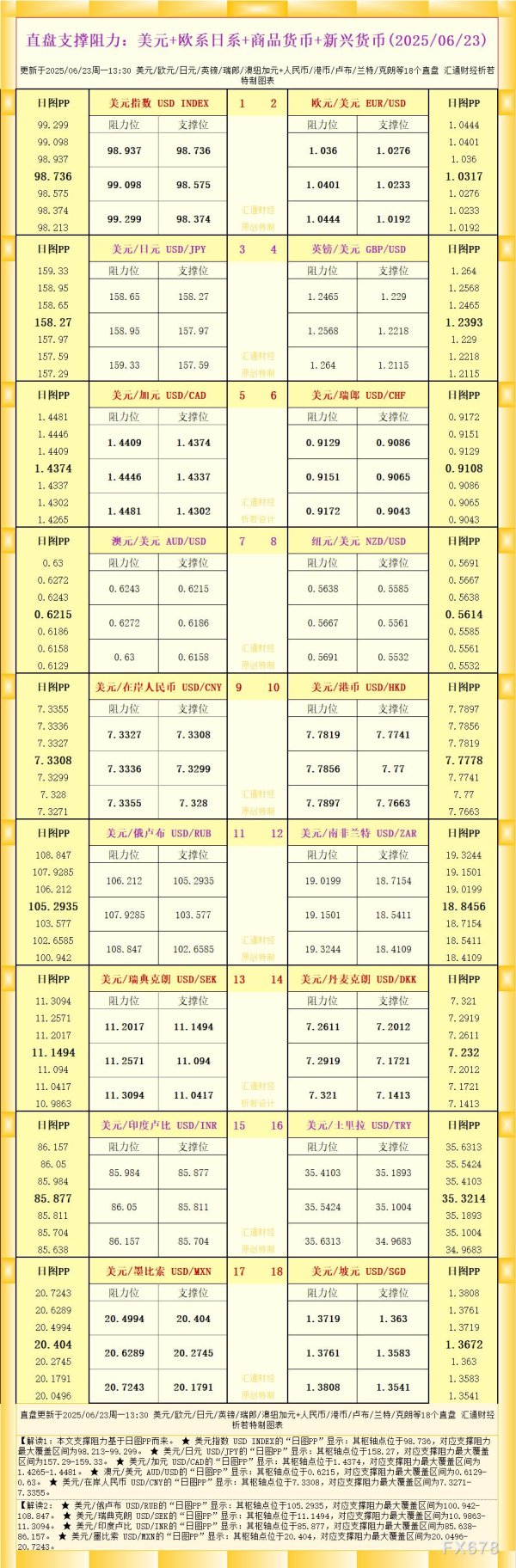配资正规网上炒股 一张图看18个直盘外汇支撑阻力：美元+欧系日系+商品货币+新兴货币(2025年6月23日)