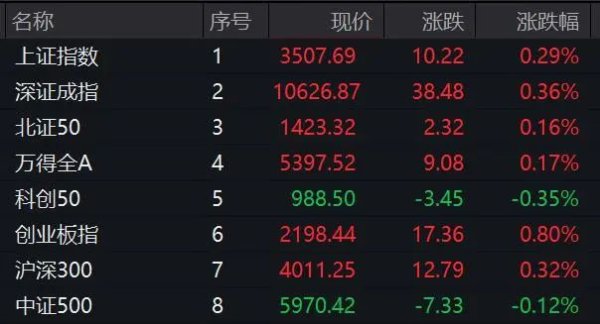 按天配资 6分钟，垂直涨停！中字头个股异动拉升！